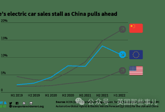 中国制造在欧洲又卖疯 这次是电动车...