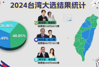 台湾40%选民的胜利将遇内外严重挑战