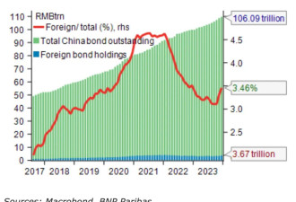 外资重返中国债市：连续4个月增持4900亿