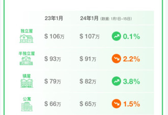 51独家发布：1月万锦独立屋均价上涨15.8%，列治文山涨23.3%