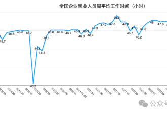 一年内三度刷新纪录,中国人均工作时间拉长至极限