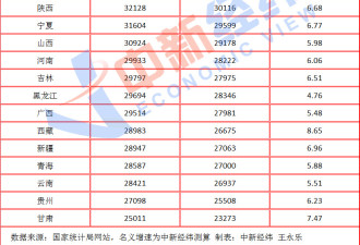 31省份2023年人均收入出炉:京沪首进“8万+”
