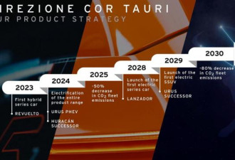 兰博基尼2024年将推出Urus混动等两款车