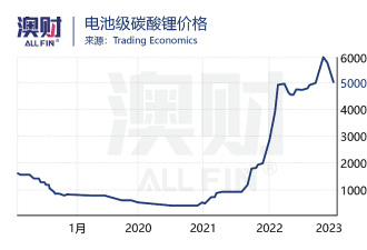 天齐锂业1.36亿澳元买锂矿 布局深挖