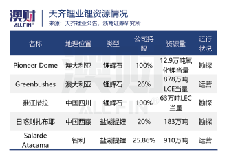 天齐锂业1.36亿澳元买锂矿 布局深挖