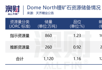 天齐锂业1.36亿澳元买锂矿 布局深挖