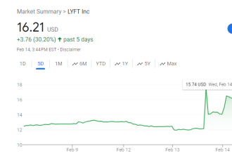 史上最大乌龙，Lyft股价飙升62％，竟是因为….