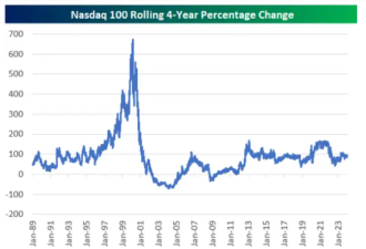 三张图显示 今天美股距1999股灾还差得很远
