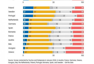 乌克兰终将获胜 仅10%欧洲人相信