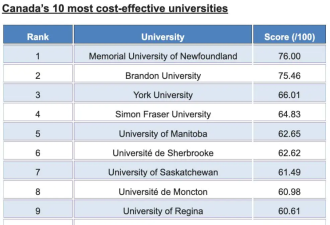 加拿大多个大学集体涨留学生学费 多伦多这大学竟是“最省钱”高校