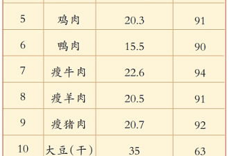 一个容易长胖的人，可能是蛋白质没吃够