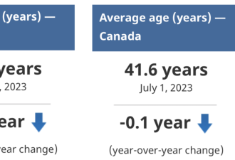 65年来首次！移民政策效果初现，加拿大人平均年龄变年轻了