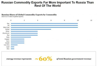 俄罗斯为何没有被经济制裁困死！