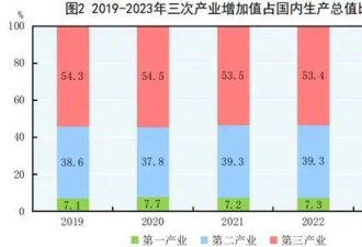 2023年中国GDP增5.2% 人口减少208万人