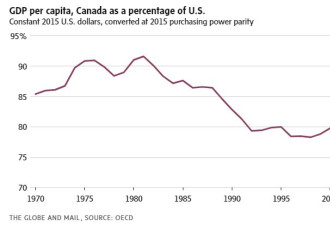 越来越穷：加拿大已不再是地球上最富有的国家之一