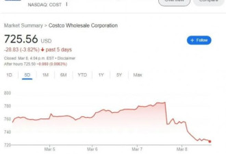 Costco股价暴跌 光会费就收这个数