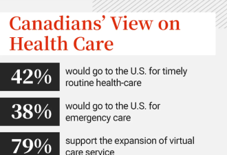 42%加拿大人表示愿意去美国花钱看病！对加拿大医疗彻底失望！