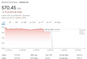 Adobe业绩指引逊于预期，股价盘后跌超10%