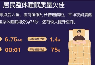 中国居民日均睡眠少于7小时 00后入睡难