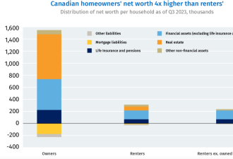 RBC报告：有房没房成加拿大财富的分水岭