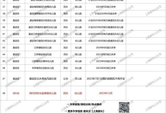 震了个大惊!上海关停48家学校,其中35所幼儿园...