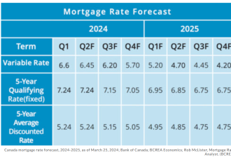加拿大房贷利率正在下降！但卖家期望的场景不见了