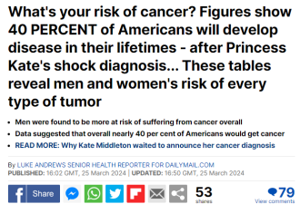 40％美国人一生会患上癌症 男性风险极高