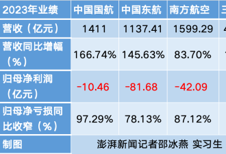中国三大航空央企减亏近九成 国际线恢复