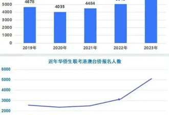 华侨生联考火爆 2024年报名人数暴增54%