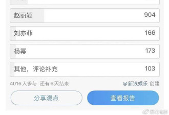 内地女演员TOP投票，周迅暂居第一