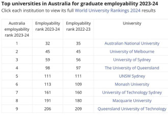 2024澳毕业生平均收入7.5万澳元！