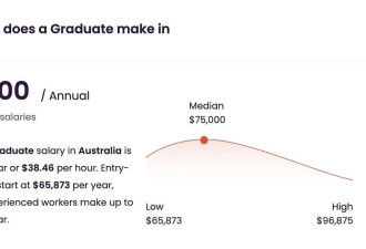 2024澳毕业生平均收入7.5万澳元！