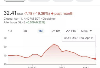 川普的“真理社交”上市两周 股价惨跌