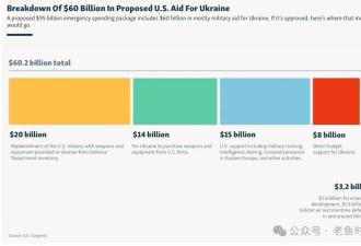 美国600亿援乌法案通过后，如何影响俄乌战局？