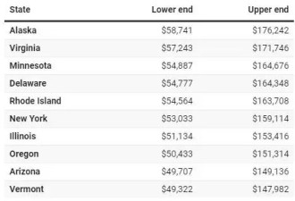 美国中产阶级挣多少钱？关键看你在哪个州 差距巨大