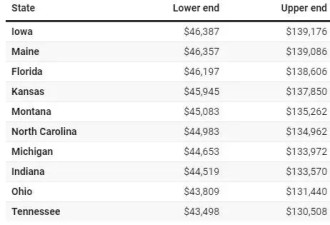 美国中产阶级挣多少钱？关键看你在哪个州 差距巨大