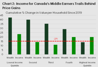 加拿大贫富差距拉大，中产正在失去动力