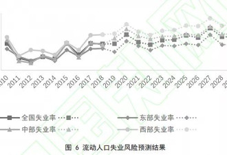研究：中国流动人口失业率将在2027年达到高峰