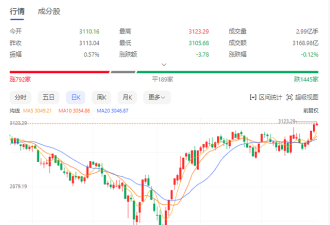 近期中国股市强劲反弹，高盛如何看？