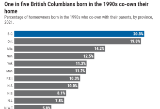还得靠父母！20%年轻人共享父母房产 BC省移民给子女买房最多!