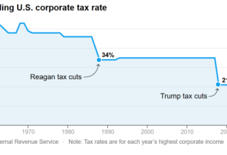 纽约时报: 美国首次!中产纳税率比富人还要多