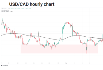 加币再大跌0.5%！加拿大4月PMI数据发布 恐慌利差加大