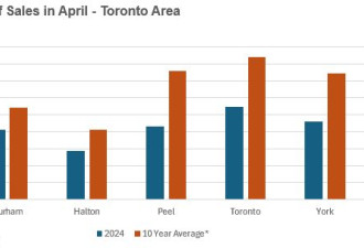 约克区这项数据大跌12%！大多伦多春季房市最全统计 量价分化严重