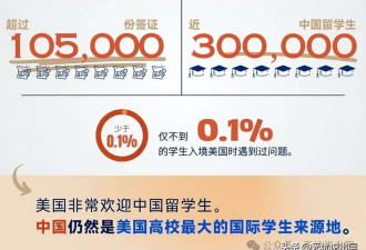 数据公开: 仅0.1%中国学生入境美国遇到问题