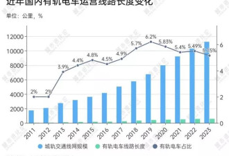 城市有轨电车之困：一边争相上马，一边接连叫停