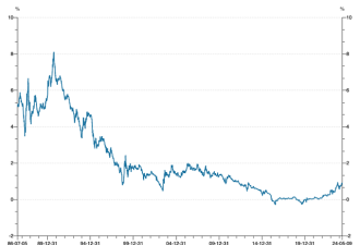 ​当利率开始暴跌，日本保险公司懵了