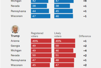 最新民调：川普在5个关键州领先!