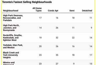 很疯狂：多伦多这几个社区200万的房子上市4天就卖掉