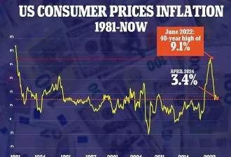 好消息！美国通胀降低了 坏消息:过去一年物价涨超70％
