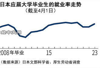 日本毕业生就业率98.8%? 和中国形成鲜明对比